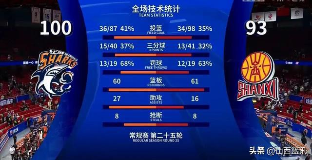 山西与上海交锋，谁能夺得胜利跃入前八的简单介绍