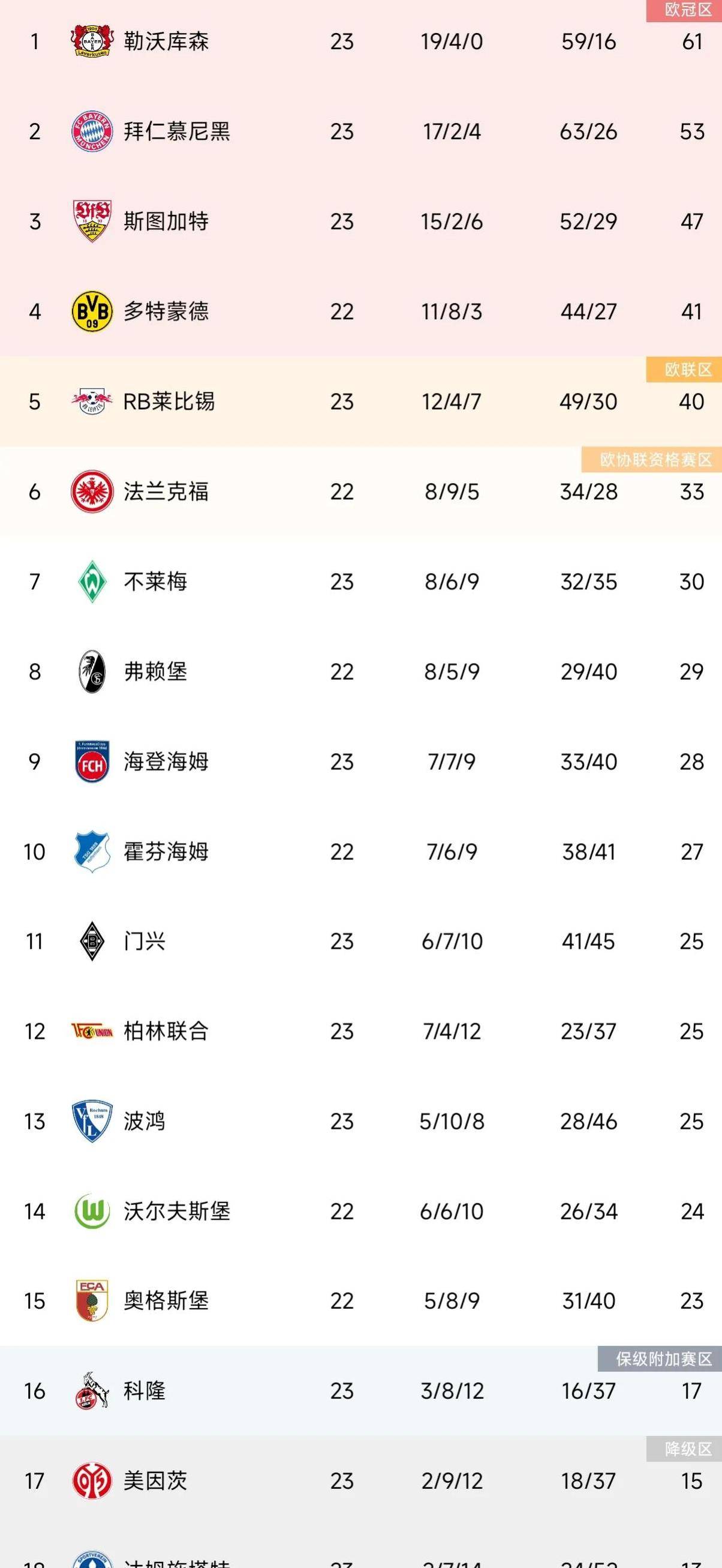 包含莱比锡红牛逼平对手，积分榜上升一位的词条