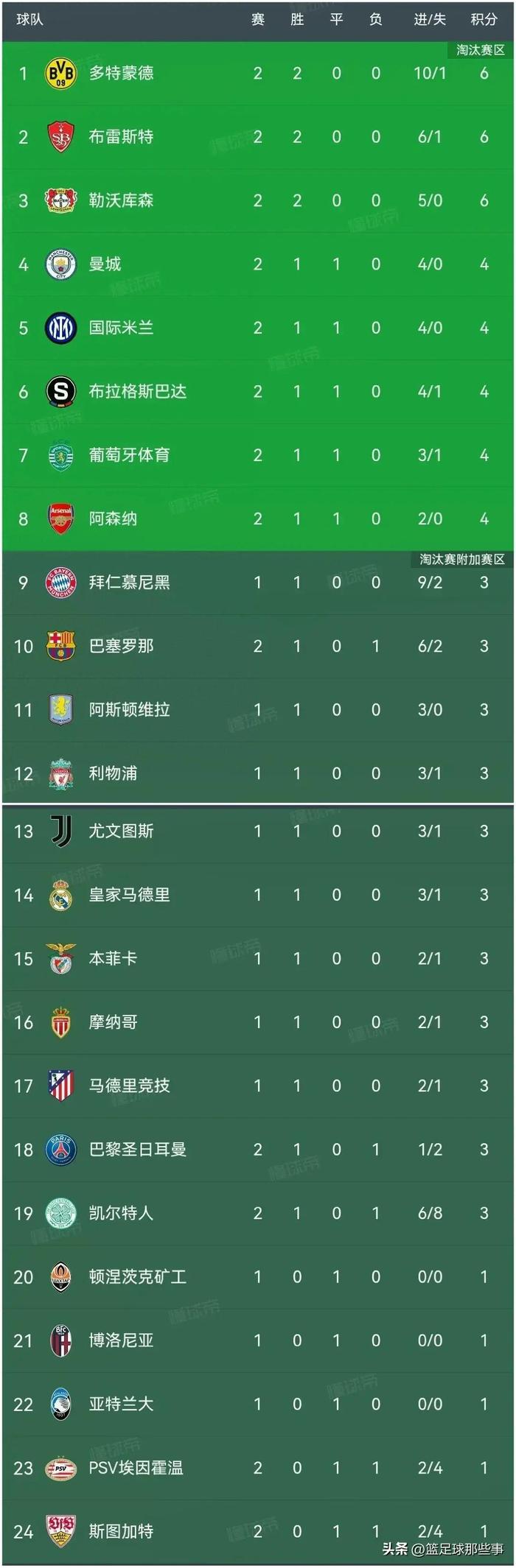 多特蒙德客场惨败，积分榜上掉队