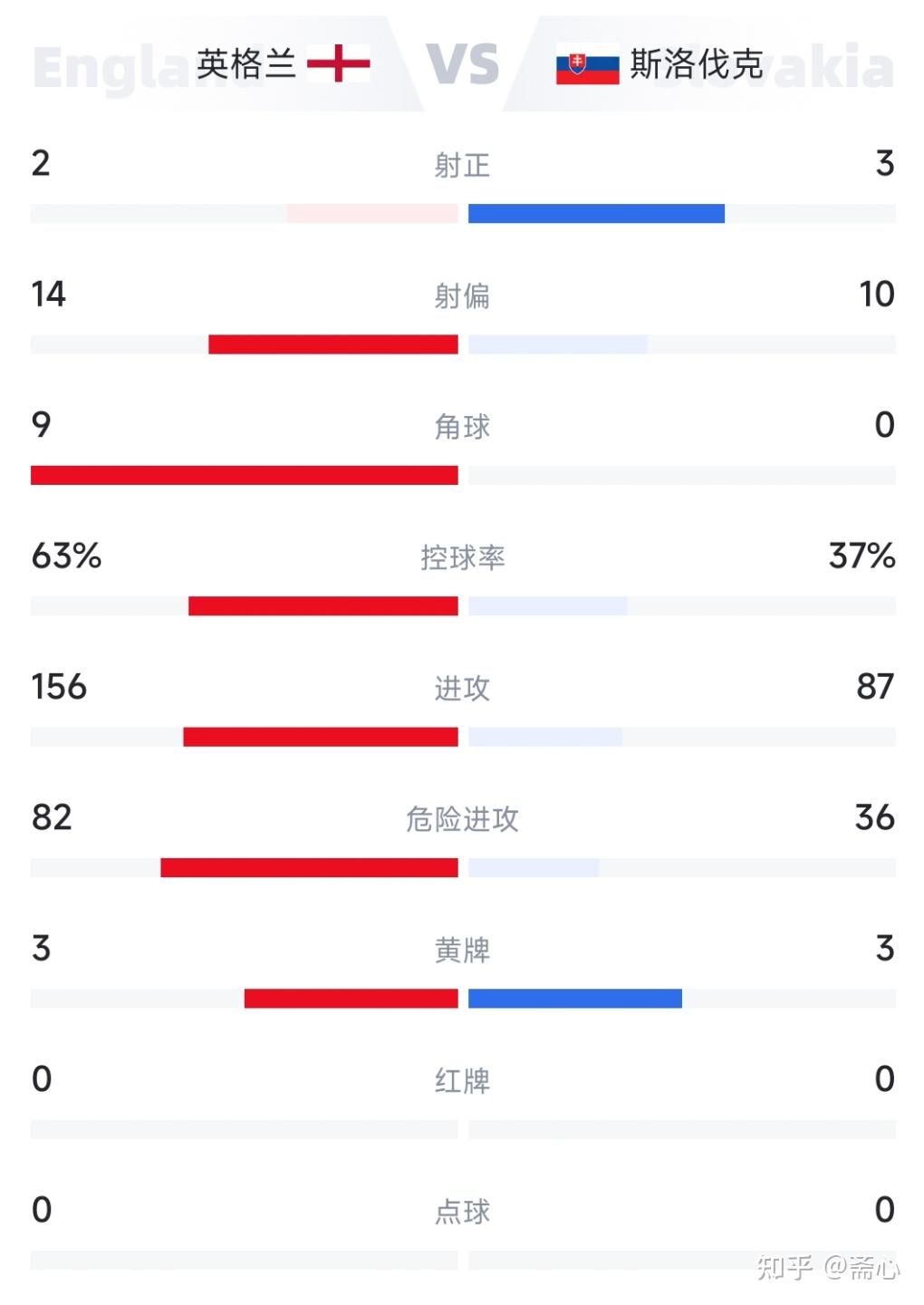 斯洛伐克国家队艰难取胜，晋级八强