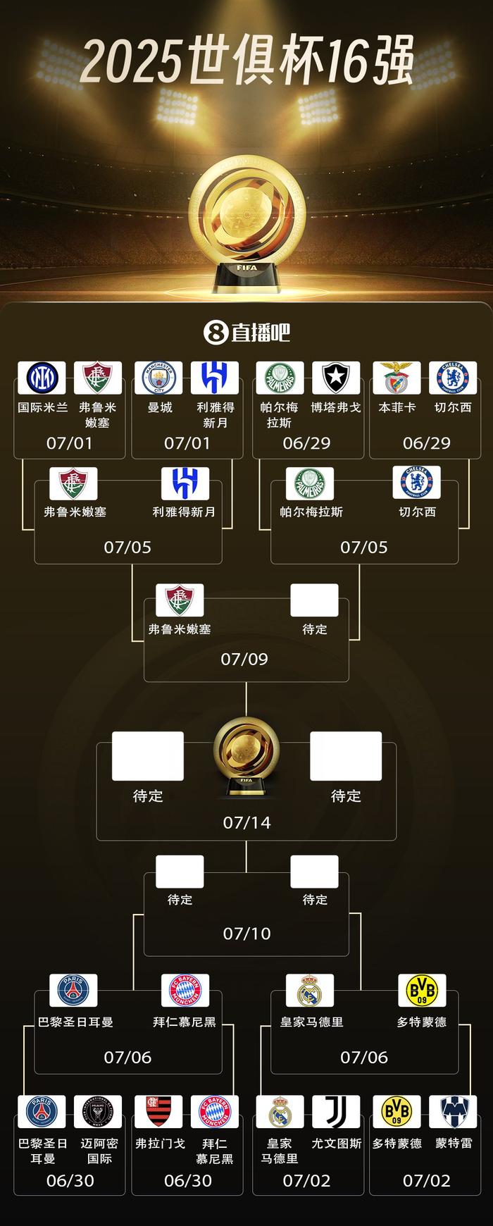 包含太狠了！世俱杯6个小组第1已出局，4强诞生！南的词条