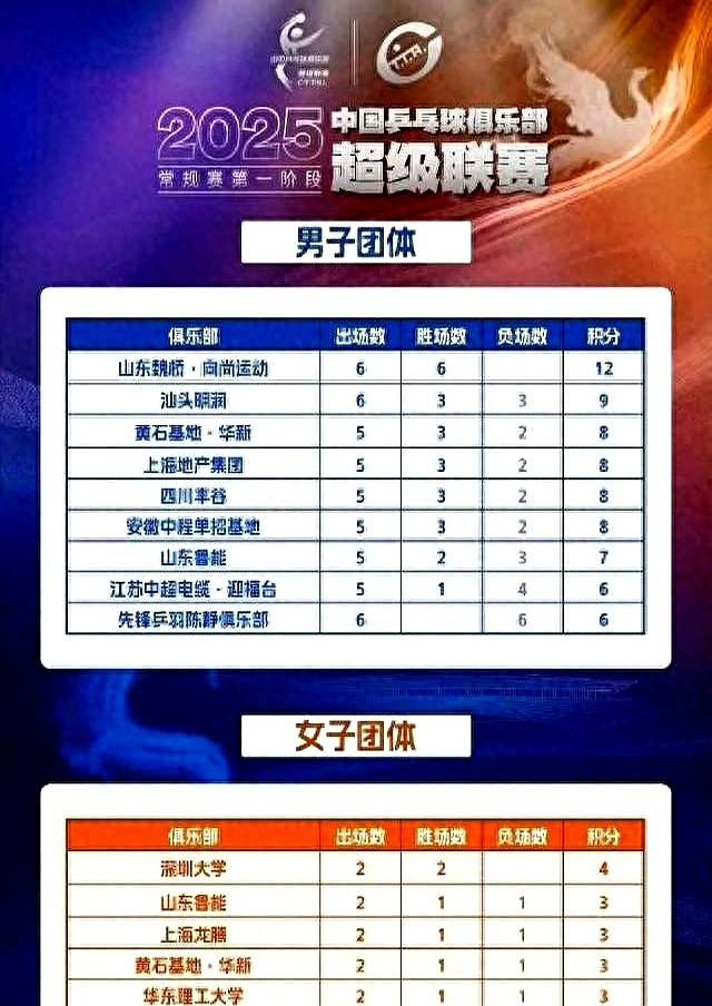 樊振东确定参加乒超第二阶段比赛，未来一个月将在上海训练的简单介绍
