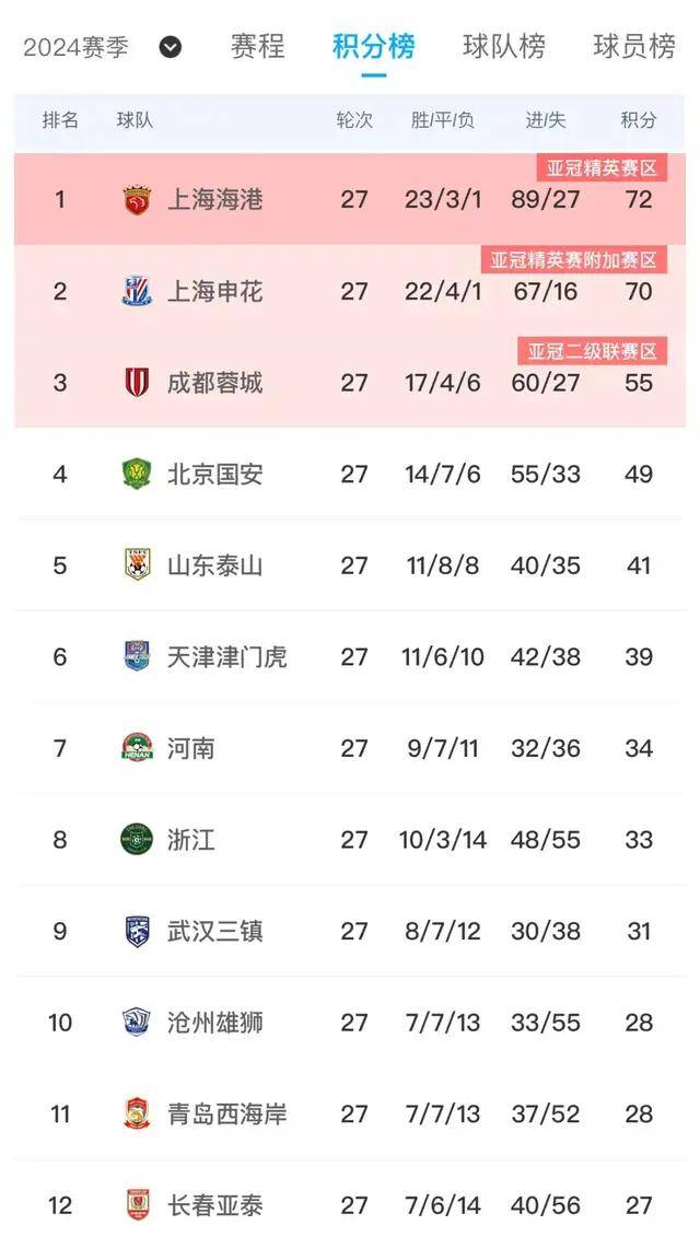 中超积分榜-国安蓉城+上海双雄组争冠集团，三镇2-1逆转彻底摆脱危机(教育部国家奖学金公示名单)